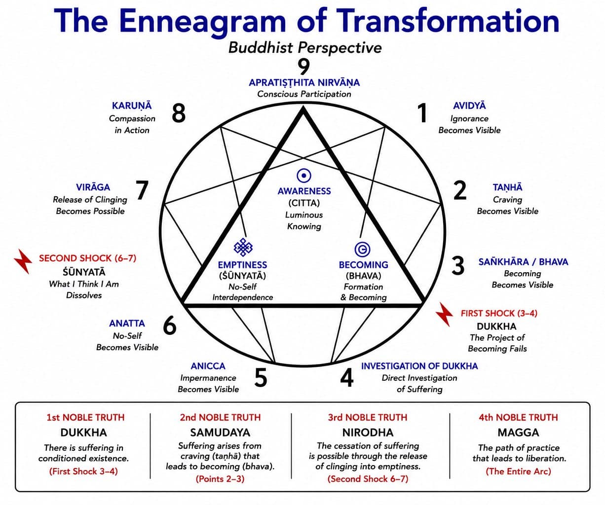 Enneagram of Transformation Buddhist Perspective