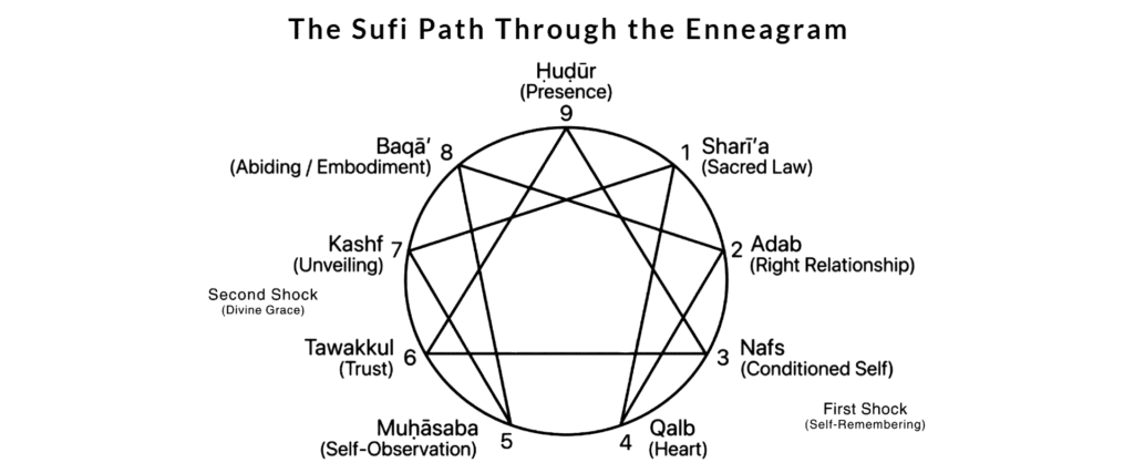 The Sufi Path Through the Enneagram