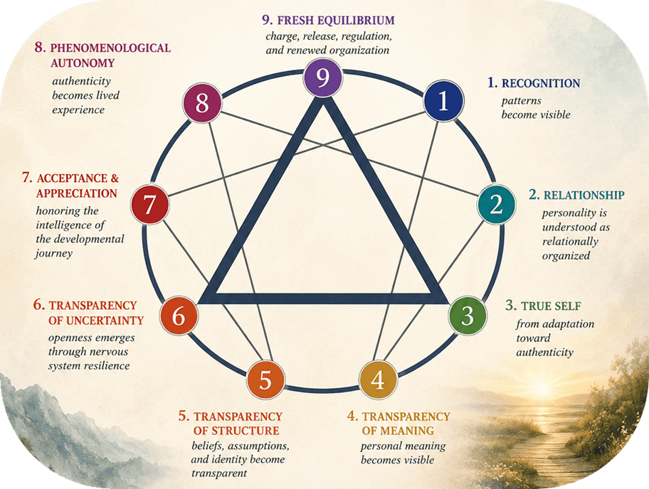enneagram and therapeutic model